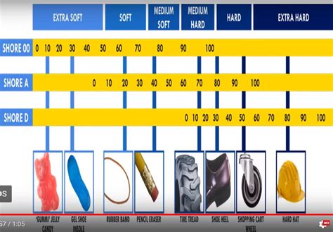 Durometer Shore Hardness Chart