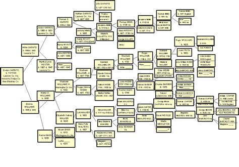 Garnto, Williams Family Tree