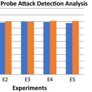 DoS attack detection accuracy analysis | Download Scientific Diagram