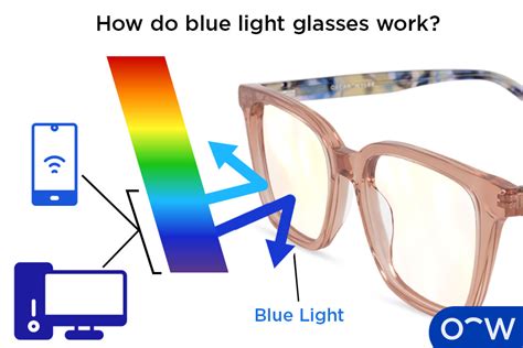 Blue Light Glasses: Definition, Use, Types and Benefits