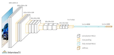 CNN Architecture - Detailed Explanation - InterviewBit