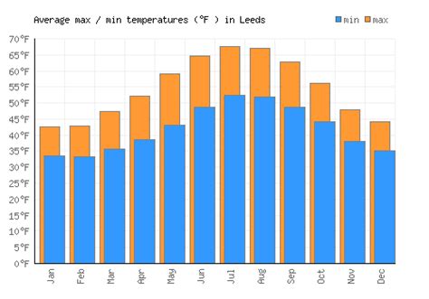 Leeds Weather averages & monthly Temperatures | United Kingdom | Weather-2-Visit