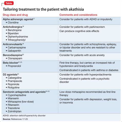 What is it? Akathisia? Psychomotor agitation? I have this on every SSRI. : r/MAOIs