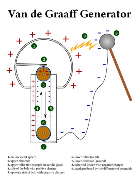 Van De Graaff Generator: Principle, Construction, Concepts with Examples