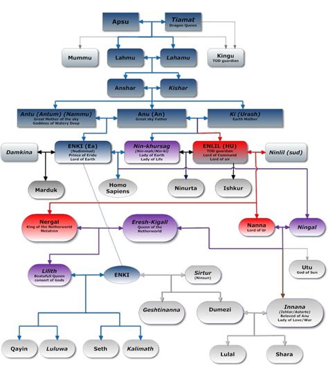Family tree, Sumerian, Ancient mesopotamia