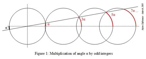 Physics intuitions: Archimedes angle trisection or tripling?