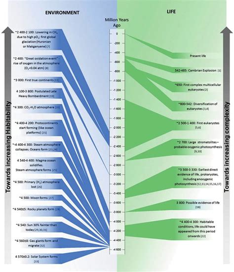 Timeline in million years from the formation of the Solar System to the... | Download Scientific ...