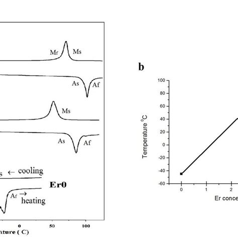 DSC curve and martensite transformation temperature of N i50T i50−xErx... | Download Scientific ...