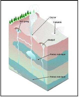 Geyser and Hot Spring - The shape of the land, Forces and changes ...