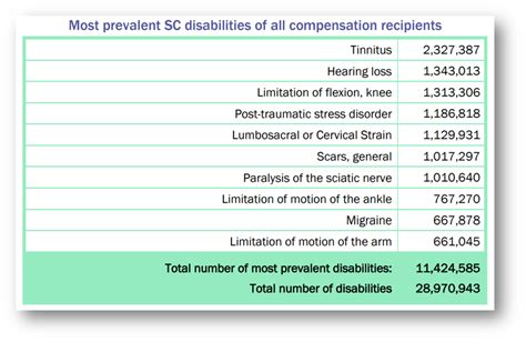 Top 10 Easiest Claims for VA Disability This Year