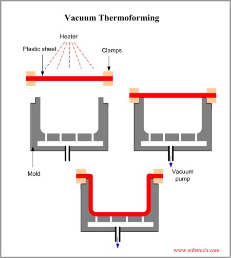 Thermoforming