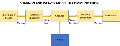 Communication studies blog by Sis Michelle: Shannon and Weaver’s Model of Communication
