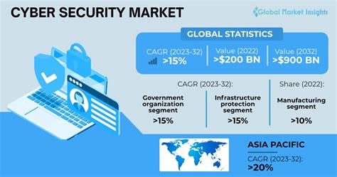 Cyber Security Market Size Statistics, Growth Forecasts 2032