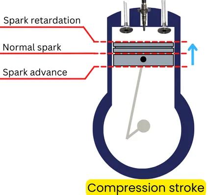 Advancing and retarding ignition timing | Spark advance and retardation