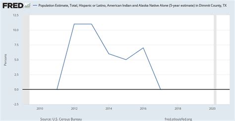 Population Estimate, Total, Hispanic or Latino, American Indian and Alaska Native Alone (5-year ...