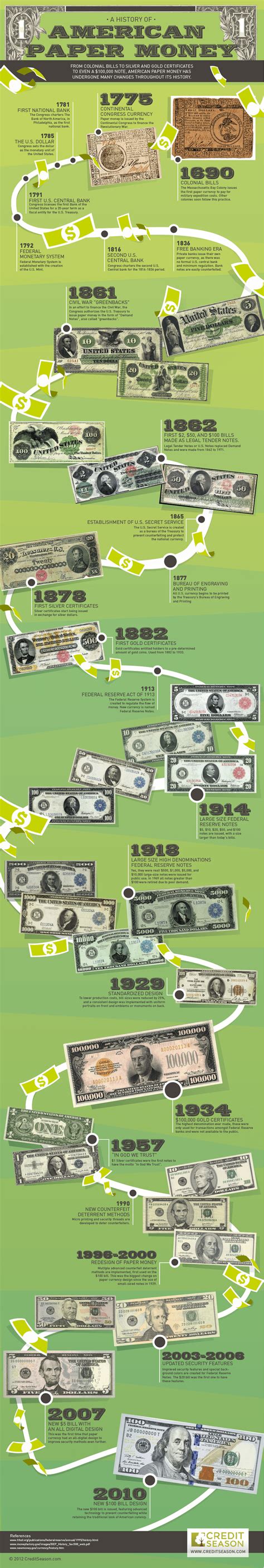 History of American Money – TFE Times