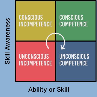 The Four Stages of Competence - BarryCrowder.com