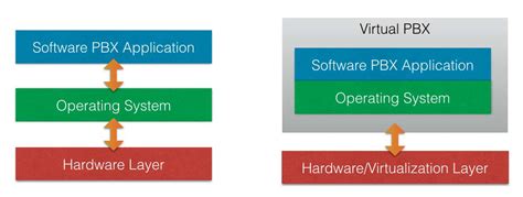 Virtual PBX vs. Software PBX Application Comparison | Xorcom - IP PBX (Private Branch Exchange ...