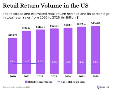 Retail Strategies for Product Returns | Fashionbi