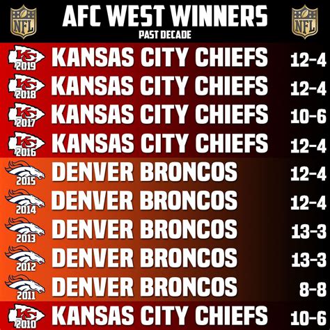 Afc West Super Bowl Wins - Image to u