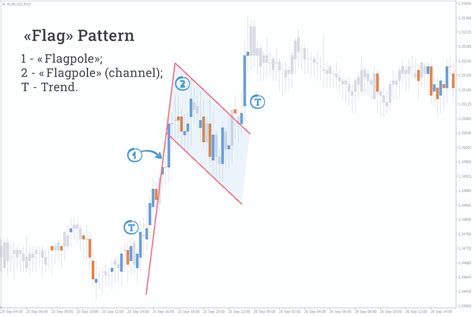 “Flag” Pattern is a Technical Analysis Tool in Forex Trading | FXSSI ...