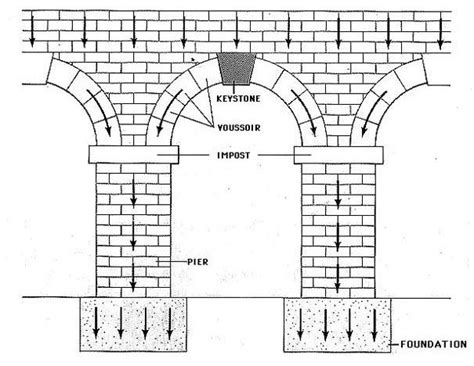 Figure 8: Shows the flow path of the forces acting on an arch | Roman architecture, Architecture ...