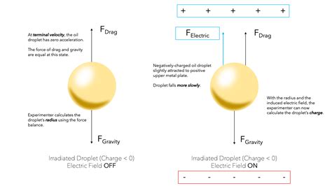 Oil Drop Experiment — Overview & Importance - Expii