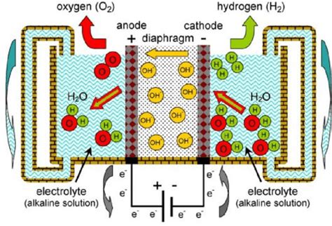 Design of an Alkaline Electrolysis Stack | Semantic Scholar