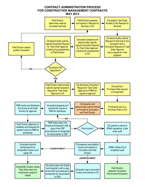 Project Design Flow Chart | Hot Sex Picture