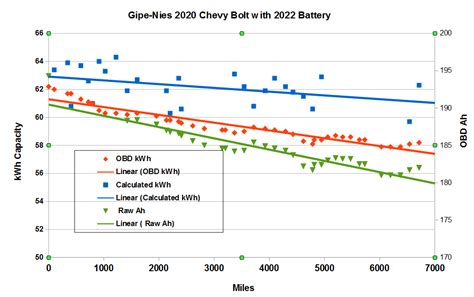 Capacity of 2020 Chevy Bolt with New 2022 Battery after 6500 Miles ...