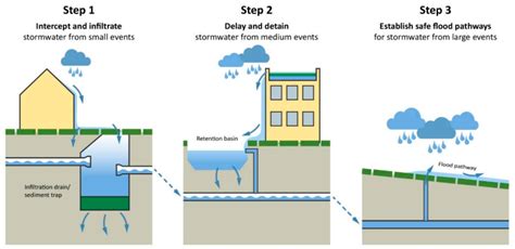 Land | Free Full-Text | Sustainable Urban Drainage Systems: Themes of ...