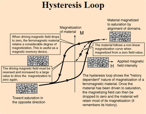 Hysteresis Loop - EEE COMMUNITY