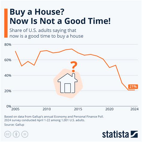 Chart: Buy a House? Now Is Not a Good Time! | Statista