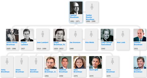 Bronfman family tree - Blog for Entitree