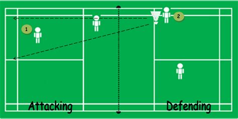 Badminton Tactics: Formations and Shots for Attacking and Defending in ...