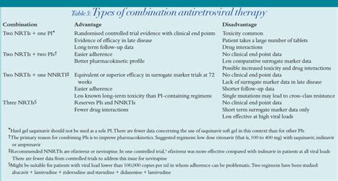 Drug treatment of HIV & AIDS - The Pharmaceutical Journal