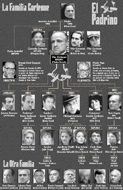 Godfather Family Tree