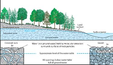 WHAT DOES POROSITY, PERMEABILITY AND PERCOLATION HAVE TO DO WITH WATER ...