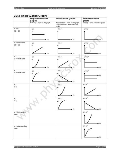 physics graph of motion - Google Search | Motion graphs, Physics, Physics teaching ideas