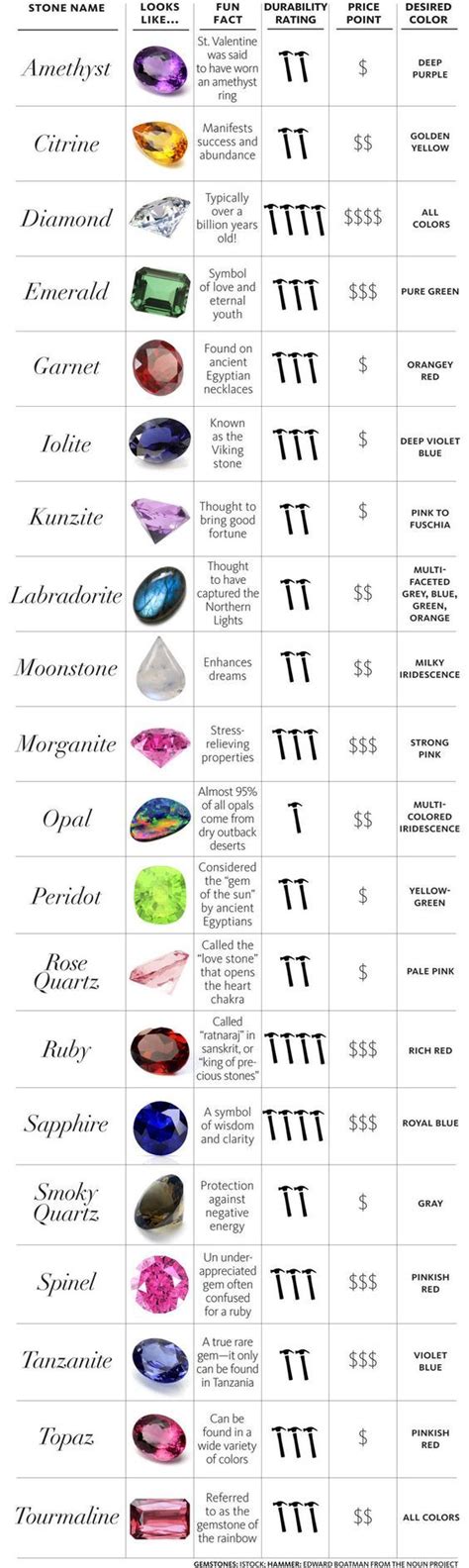 Colored Gemstone Chart — Craig Husar Fine Diamonds | Wisconsin's #1 Recommended Jeweler ...