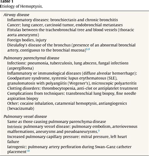 Figure 1 from Diagnosis and Treatment of Hemoptysis. | Semantic Scholar