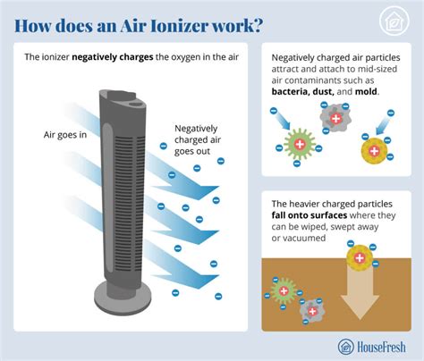 What is an ionizer? - HouseFresh