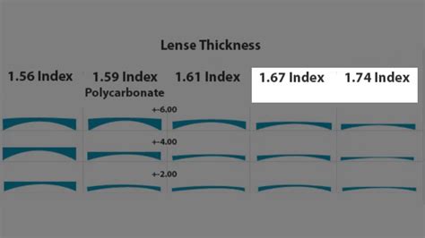 How to decide glasses lens thickness - YouTube