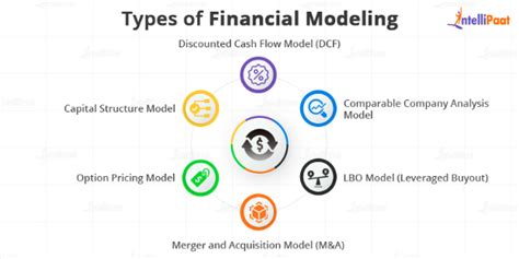 Financial Modeling - What Is, Types, and Examples - Intellipaat