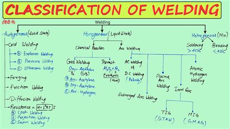 CLASSIFICATION OF WELDING PROCESS | TYPES OF WELDING PROCESS | DIFFERENT TYPES OF WELDING - YouTube