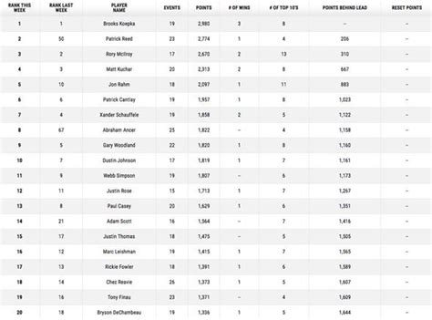 Fedexcup Standings, Fedexcup Standings 2021 Player Rankings Pga Tour ...