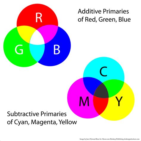 CMYK: Colour Separation Model for Printing