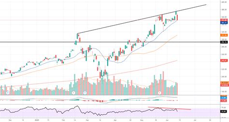 NVDA for NASDAQ:NVDA by Essendy — TradingView