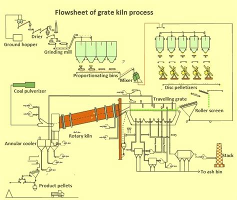 Introduction to Iron ore Pellets and Pelletizing processes – IspatGuru