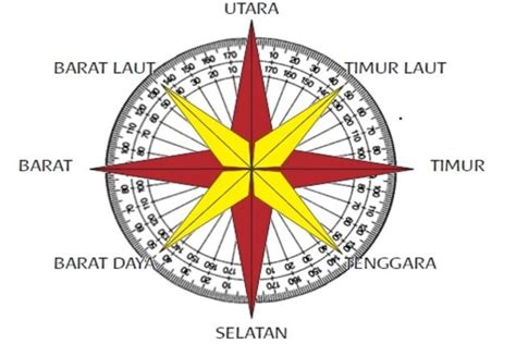 16 Arah Mata Angin Lengkap dengan Penjelasannya, Sudah Tahu?